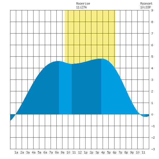 Sagchudak Island tide chart for Tuesday, January 24, 2023