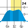 Sagchudak Island tide chart for Tuesday, January 24, 2023