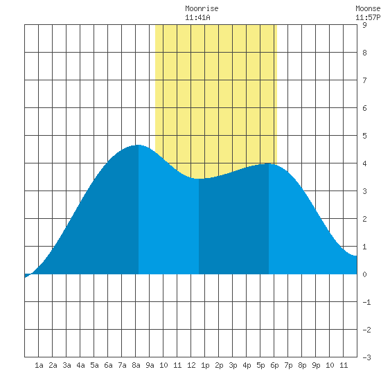Sagchudak Island tide chart for Wednesday, January 25, 2023