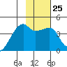 Sagchudak Island tide chart for Wednesday, January 25, 2023