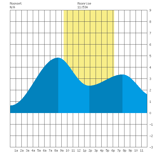 Sagchudak Island tide chart for Thursday, January 26, 2023