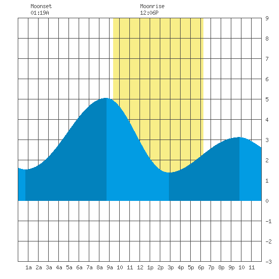 Sagchudak Island tide chart for Friday, January 27, 2023