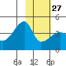 Sagchudak Island tide chart for Friday, January 27, 2023