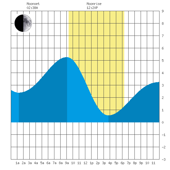 Sagchudak Island tide chart for Saturday, January 28, 2023