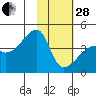 Sagchudak Island tide chart for Saturday, January 28, 2023