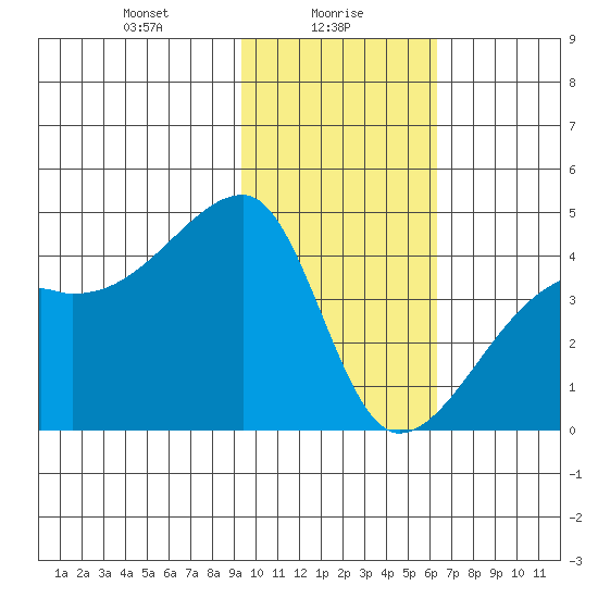 Sagchudak Island tide chart for Sunday, January 29, 2023