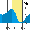 Sagchudak Island tide chart for Sunday, January 29, 2023