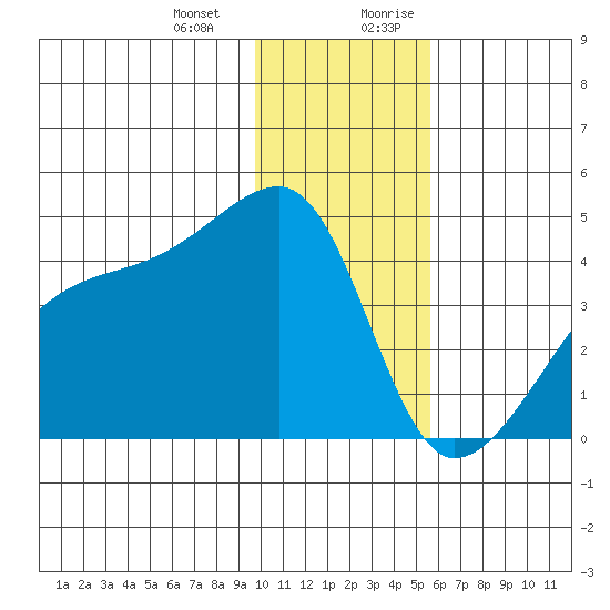 Sagchudak Island tide chart for Monday, January 2, 2023