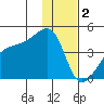 Sagchudak Island tide chart for Monday, January 2, 2023