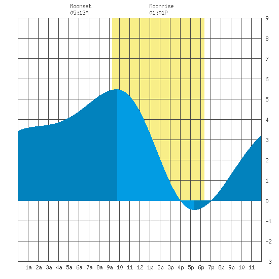 Sagchudak Island tide chart for Monday, January 30, 2023