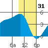 Sagchudak Island tide chart for Tuesday, January 31, 2023