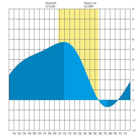 Sagchudak Island tide chart for Tuesday, January 3, 2023
