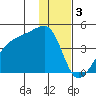 Sagchudak Island tide chart for Tuesday, January 3, 2023