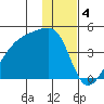 Sagchudak Island tide chart for Wednesday, January 4, 2023