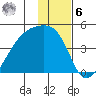 Sagchudak Island tide chart for Friday, January 6, 2023