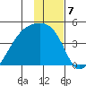 Sagchudak Island tide chart for Saturday, January 7, 2023
