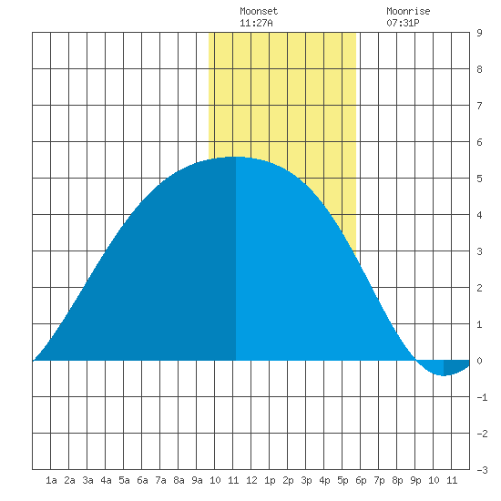 Sagchudak Island tide chart for Sunday, January 8, 2023