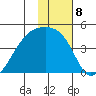 Sagchudak Island tide chart for Sunday, January 8, 2023