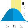 Sagchudak Island tide chart for Monday, January 9, 2023