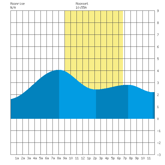 Sagchudak Island tide chart for Friday, February 10, 2023