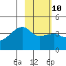 Sagchudak Island tide chart for Friday, February 10, 2023