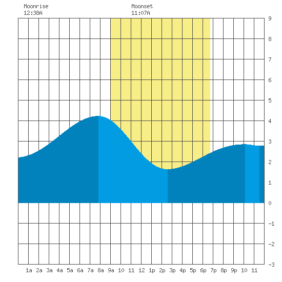 Sagchudak Island tide chart for Saturday, February 11, 2023