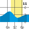 Sagchudak Island tide chart for Saturday, February 11, 2023