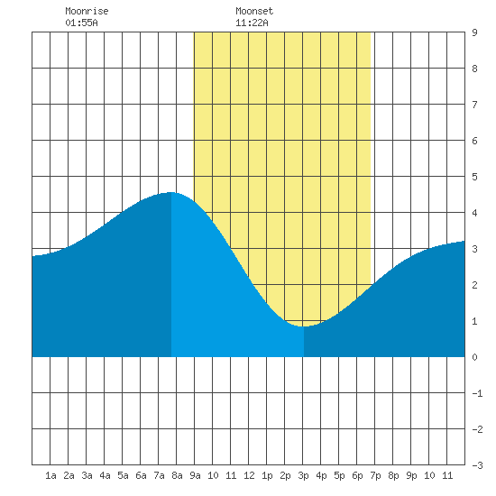 Sagchudak Island tide chart for Sunday, February 12, 2023