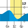 Sagchudak Island tide chart for Sunday, February 12, 2023