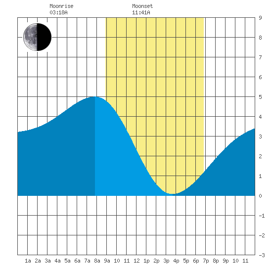 Sagchudak Island tide chart for Monday, February 13, 2023