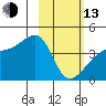 Sagchudak Island tide chart for Monday, February 13, 2023
