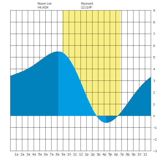 Sagchudak Island tide chart for Tuesday, February 14, 2023