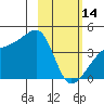 Sagchudak Island tide chart for Tuesday, February 14, 2023