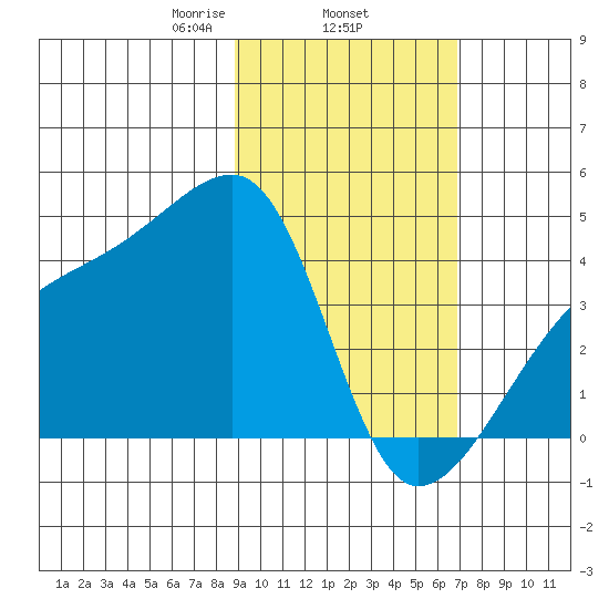 Sagchudak Island tide chart for Wednesday, February 15, 2023