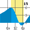 Sagchudak Island tide chart for Wednesday, February 15, 2023