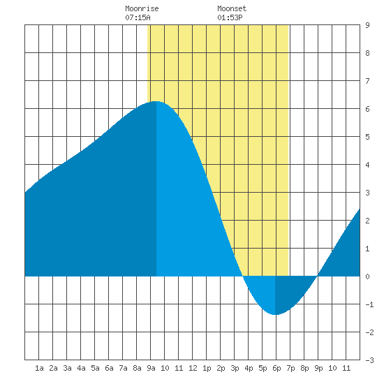 Sagchudak Island tide chart for Thursday, February 16, 2023