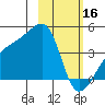 Sagchudak Island tide chart for Thursday, February 16, 2023