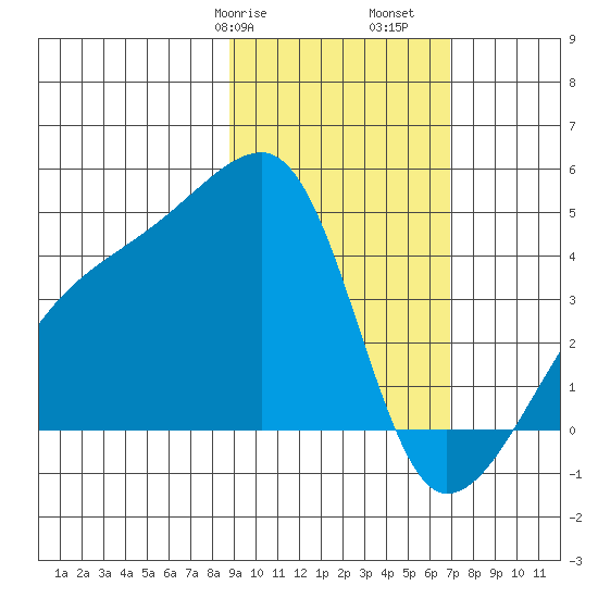 Sagchudak Island tide chart for Friday, February 17, 2023