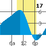 Sagchudak Island tide chart for Friday, February 17, 2023