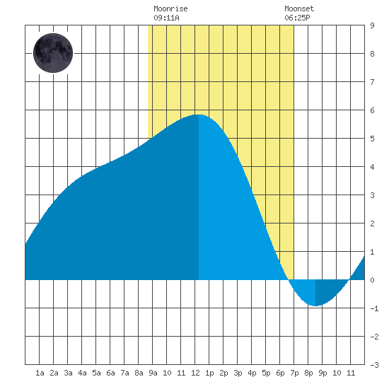 Sagchudak Island tide chart for Sunday, February 19, 2023