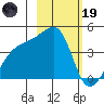 Sagchudak Island tide chart for Sunday, February 19, 2023