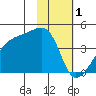 Sagchudak Island tide chart for Wednesday, February 1, 2023
