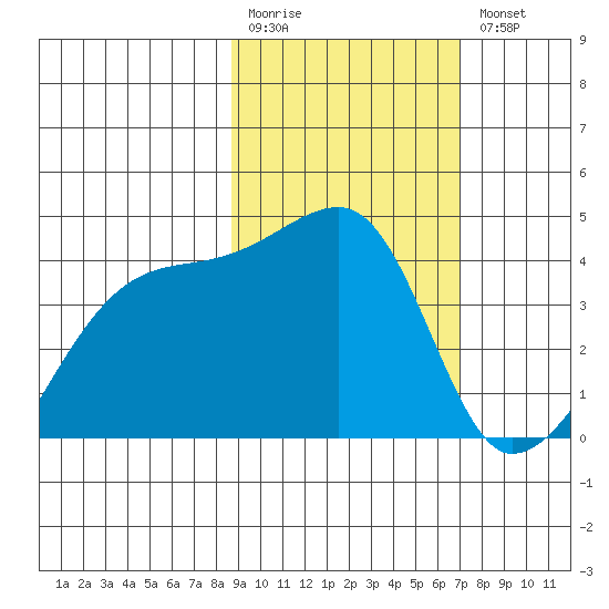 Sagchudak Island tide chart for Monday, February 20, 2023