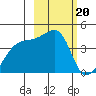 Sagchudak Island tide chart for Monday, February 20, 2023