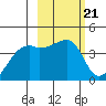 Sagchudak Island tide chart for Tuesday, February 21, 2023