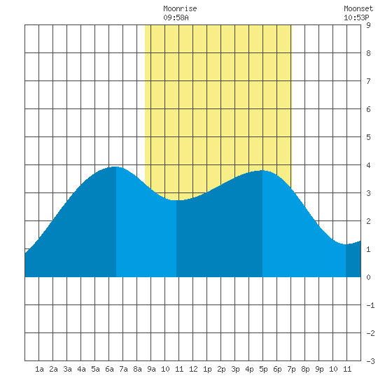 Sagchudak Island tide chart for Wednesday, February 22, 2023