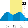Sagchudak Island tide chart for Wednesday, February 22, 2023