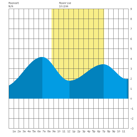 Sagchudak Island tide chart for Thursday, February 23, 2023