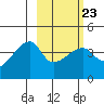 Sagchudak Island tide chart for Thursday, February 23, 2023