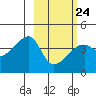 Sagchudak Island tide chart for Friday, February 24, 2023
